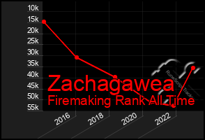 Total Graph of Zachagawea