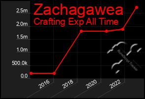 Total Graph of Zachagawea