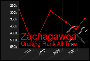 Total Graph of Zachagawea