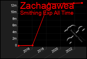 Total Graph of Zachagawea