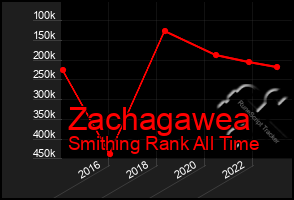 Total Graph of Zachagawea