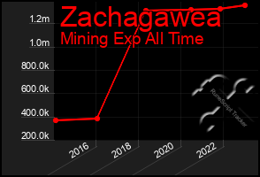 Total Graph of Zachagawea