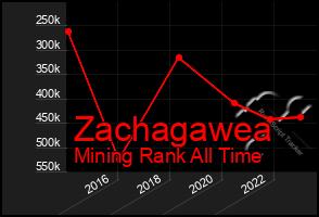 Total Graph of Zachagawea