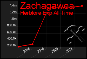 Total Graph of Zachagawea