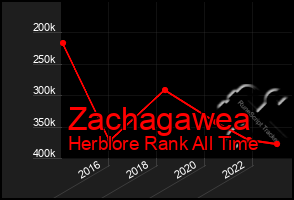 Total Graph of Zachagawea