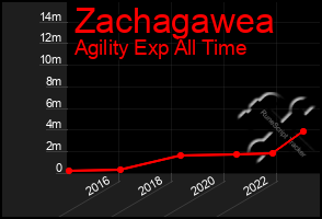 Total Graph of Zachagawea