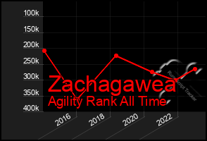 Total Graph of Zachagawea