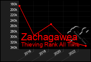 Total Graph of Zachagawea