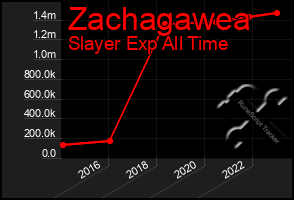 Total Graph of Zachagawea