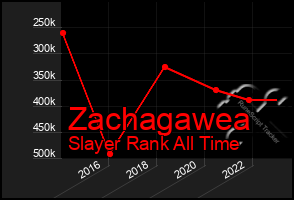 Total Graph of Zachagawea