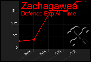 Total Graph of Zachagawea