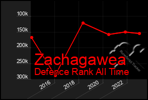 Total Graph of Zachagawea