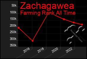 Total Graph of Zachagawea