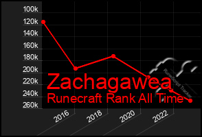 Total Graph of Zachagawea