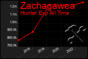 Total Graph of Zachagawea