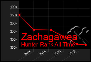 Total Graph of Zachagawea