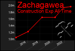 Total Graph of Zachagawea