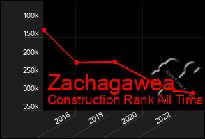 Total Graph of Zachagawea