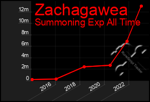 Total Graph of Zachagawea