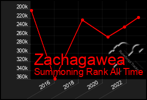 Total Graph of Zachagawea