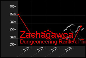 Total Graph of Zachagawea