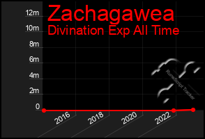 Total Graph of Zachagawea