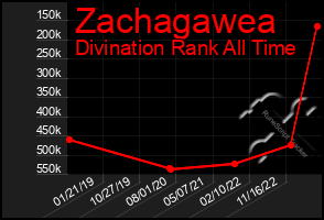 Total Graph of Zachagawea