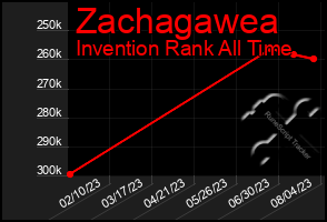 Total Graph of Zachagawea