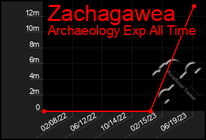 Total Graph of Zachagawea