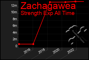 Total Graph of Zachagawea