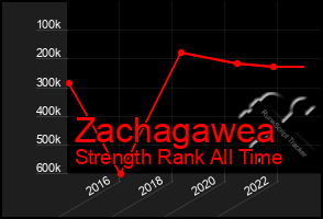 Total Graph of Zachagawea