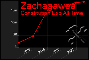 Total Graph of Zachagawea