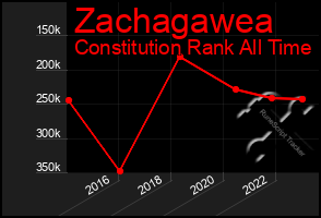 Total Graph of Zachagawea