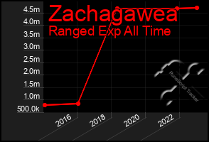 Total Graph of Zachagawea