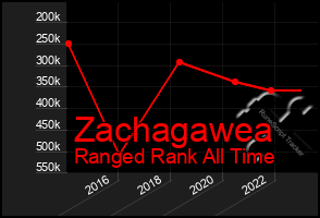 Total Graph of Zachagawea