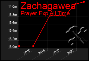 Total Graph of Zachagawea