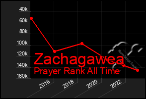 Total Graph of Zachagawea