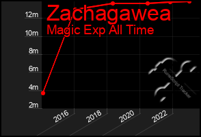 Total Graph of Zachagawea