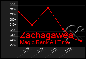 Total Graph of Zachagawea