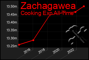 Total Graph of Zachagawea