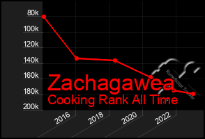 Total Graph of Zachagawea