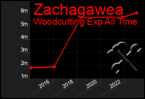 Total Graph of Zachagawea