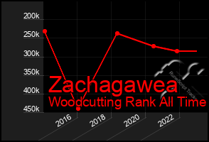 Total Graph of Zachagawea