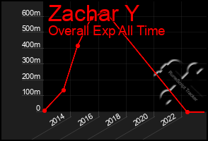 Total Graph of Zachar Y