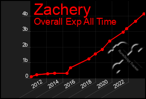Total Graph of Zachery