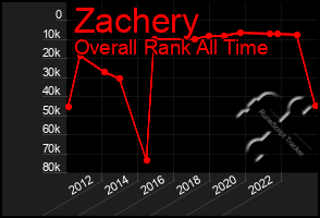 Total Graph of Zachery