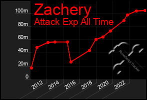 Total Graph of Zachery