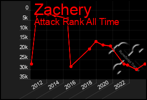 Total Graph of Zachery
