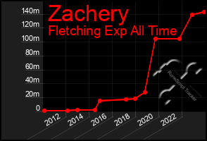 Total Graph of Zachery
