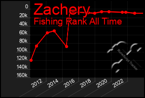 Total Graph of Zachery